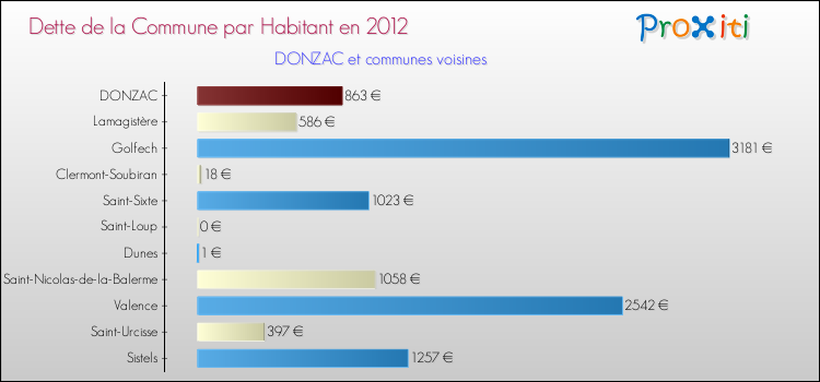 Dette par habitant de la commune en 2012 pour DONZAC et les communes proches Comparaison de la dette par habitant de la commune en 2012 pour DONZAC et les communes voisines