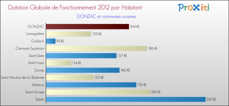 Montant des dotations globales de fonctionnement DGF par Habitant pour DONZAC et les communes proches Comparaison des des dotations globales de fonctionnement DGF par habitant pour DONZAC et les communes voisines