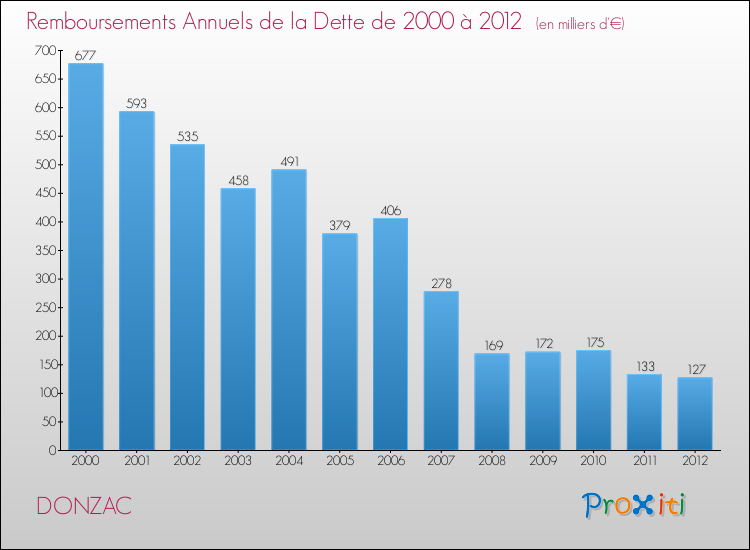 Evolution de l'annuité de la dette pour la commune de DONZAC de 2000 à 2012 Annuités de la dette pour DONZAC de 2000 à 2012