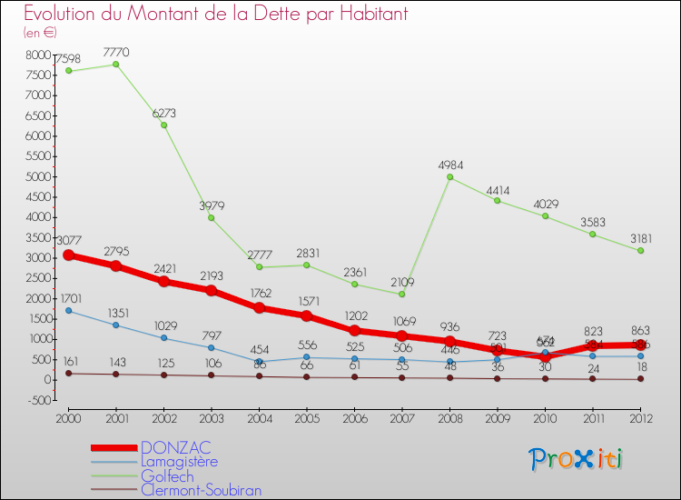 Evolution de la dette par habitant pour la commune de DONZAC et les communes proches de 2000 à 2012 Comparaison de la dette par habitant pour DONZAC et les communes voisines de 2000 à 2012