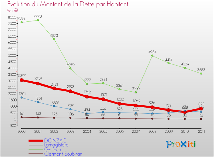 Evolution de la dette par habitant pour la commune de DONZAC et les communes proches Comparaison de la dette par habitant pour DONZAC et les communes voisines