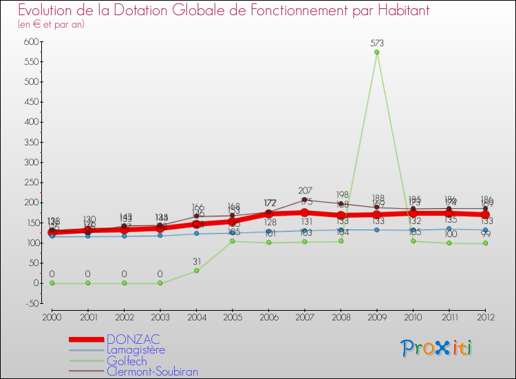 Evolution et montant de la dotation globale de fonctionnement par Habitant pour DONZAC et les communes proches Comparaison des dotations globales de fonctionnement par habitant pour DONZAC et les communes voisines