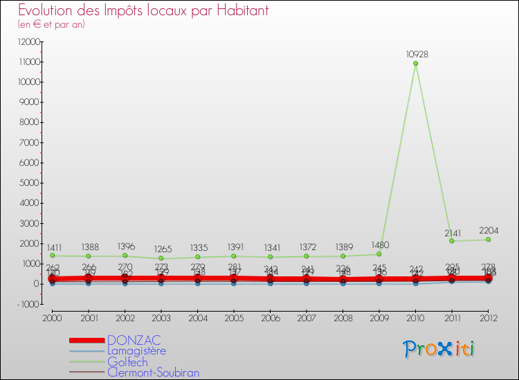 Evolution et montant des impôts locaux par Habitant pour DONZAC et les communes proches Comparaison des impôts locaux par habitant pour DONZAC et les communes voisines