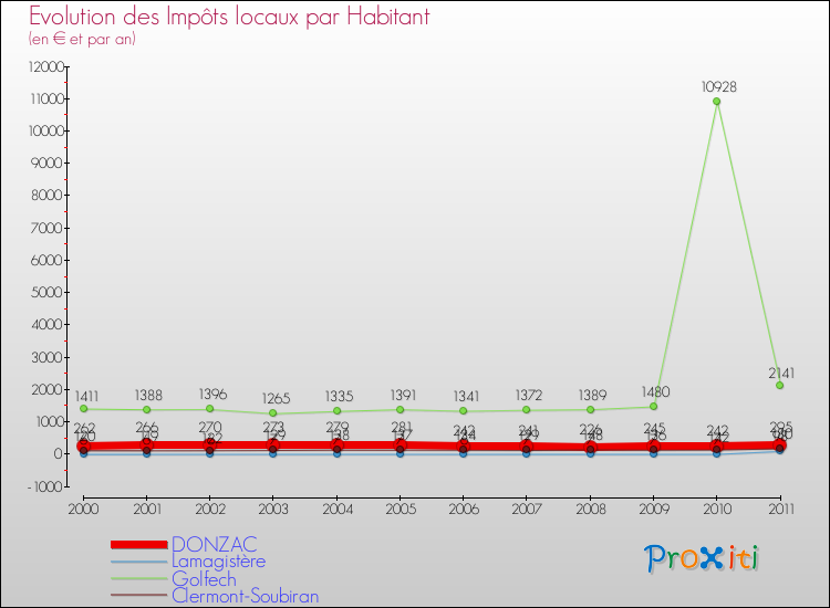 Evolution et montant des impôts locaux par Habitant pour DONZAC et les communes proches Comparaison des impôts locaux par habitant pour DONZAC et les communes voisines