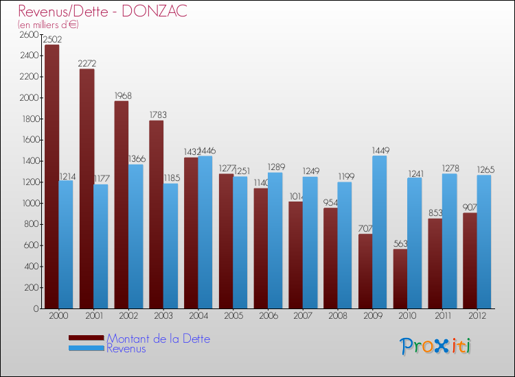 Evolution comparée de la dette et des revenus pour la commune de DONZAC de 2000 à 2012 Comparaison de la dette et des revenus pour DONZAC de 2000 à 2012