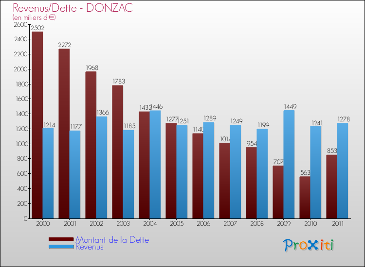 Evolution comparée de la dette et des revenus pour la commune de DONZAC de 2000 à 2011 Comparaison de la dette et des revenus pour DONZAC de 2000 à 2011