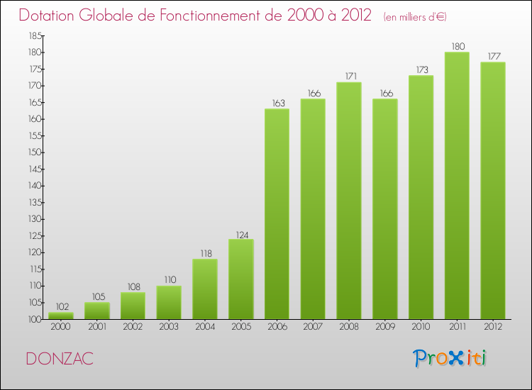 Evolution du montant de la Dotation Globale de Fonctionnement pour la commune de DONZAC de 2000 à 2012 Evolution du montant de la Dotation Globale de Fonctionnement pour DONZAC de 2000 à 2012