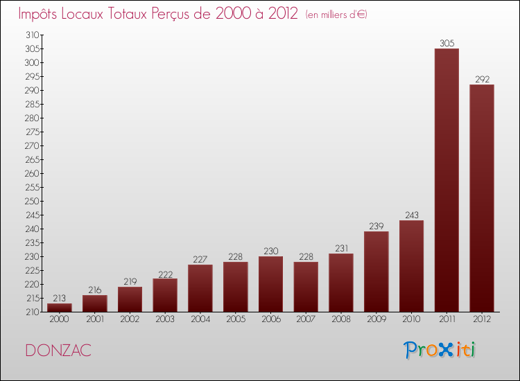 Evolution des Impôts Locaux pour la commune de DONZAC de 2000 à 2012 Evolution des Impôts Locaux pour DONZAC de 2000 à 2012