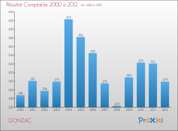 Evolution du résultat comptable pour la commune de DONZAC de 2000 à 2012 Evolution du résultat comptable pour DONZAC de 2000 à 2012