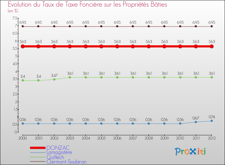 Evolution du taux de la taxe foncière sur le bati pour DONZAC et les communes proches de 2000 à 2012 Comparaison des taux de taxe foncière sur le bati pour DONZAC et les communes voisines de 2000 à 2012