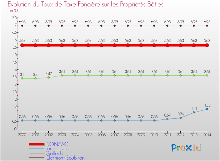 Evolution du taux de la taxe foncière sur le bati pour DONZAC et les communes proches de 2000 à 2014 Comparaison des taux de taxe foncière sur le bati pour DONZAC et les communes voisines de 2000 à 2014
