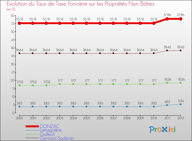 Evolution du taux de la taxe foncière sur les immeubles et terrains non batis pour DONZAC et les communes proches de 2000 à 2012 Comparaison des taux de la taxe foncière sur les immeubles et terrains non batis pour DONZAC et les communes voisines de 2000 à 2012