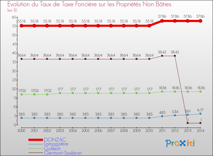 Evolution du taux de la taxe foncière sur les immeubles et terrains non batis pour DONZAC et les communes proches de 2000 à 2014 Comparaison des taux de la taxe foncière sur les immeubles et terrains non batis pour DONZAC et les communes voisines de 2000 à 2014