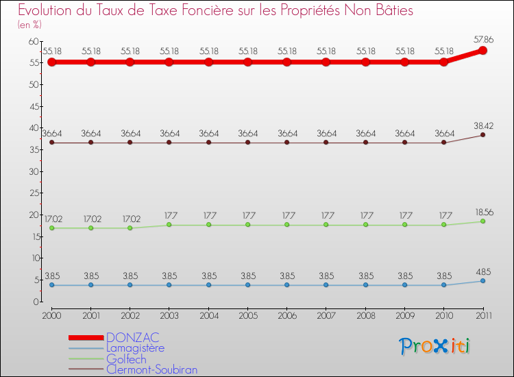 Evolution du taux de la taxe foncière sur les immeubles et terrains non batis pour DONZAC et les communes proches Comparaison des taux de la taxe foncière sur les immeubles et terrains non batis pour DONZAC et les communes voisines