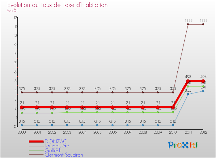 Evolution du taux de la taxe d'habitation pour DONZAC et les communes proches Comparaison des taux de la taxe d'habitation pour DONZAC et les communes voisines