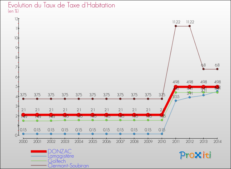 Evolution du taux de la taxe d'habitation pour DONZAC et les communes proches de 2000 à 2014 Comparaison des taux de la taxe d'habitation pour DONZAC et les communes voisines de 2000 à 2014