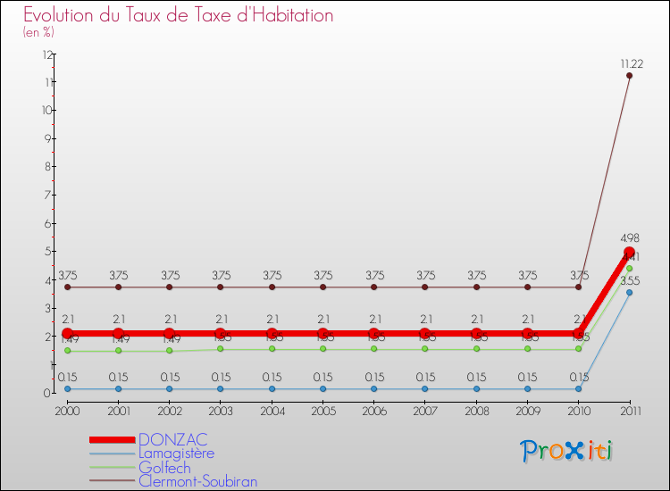 Evolution du taux de la taxe d'habitation pour DONZAC et les communes proches Comparaison des taux de la taxe d'habitation pour DONZAC et les communes voisines