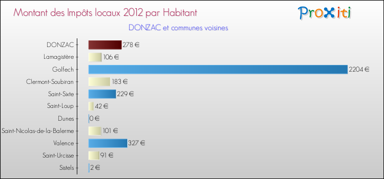 Montant des impôts locaux par Habitant pour DONZAC et les communes proches Comparaison des impôts locaux par habitant pour DONZAC et les communes voisines