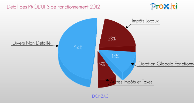Décomposition du Budget de Fonctionnement 2012 de la commune de DONZAC Budget de Fonctionnement 2012 pour la commune de DONZAC