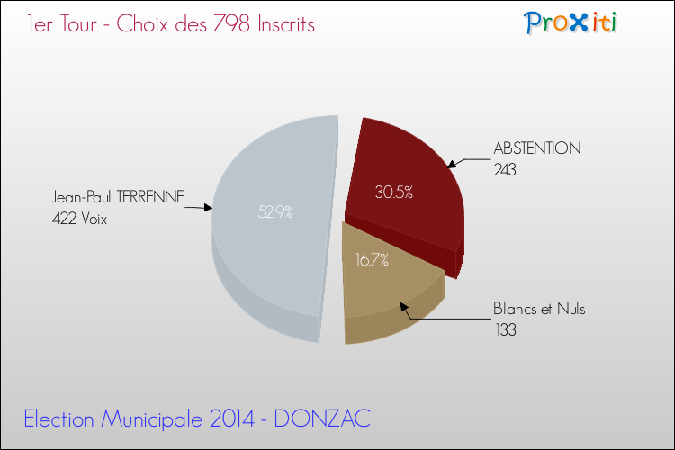 Résultats par rapport aux inscrits au 1er Tour des Elections Municipales 2014 de la commune de DONZAC Elections Municipales 2014 - Résultats par rapport aux inscrits au 1er Tour pour la commune de DONZAC