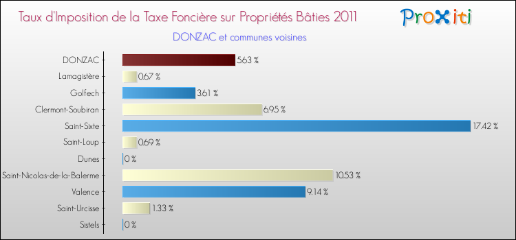 Taux d'imposition de la taxe foncière sur le bati 2011 pour DONZAC et les communes proches Comparaison des taux d'imposition de la taxe foncière sur le bati 2011 pour DONZAC et les communes voisines