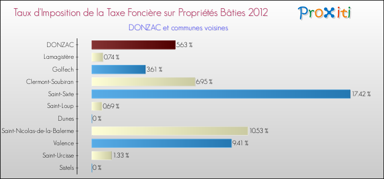 Taux d'imposition de la taxe foncière sur le bati 2012 pour DONZAC et les communes proches Comparaison des taux d'imposition de la taxe foncière sur le bati 2012 pour DONZAC et les communes voisines