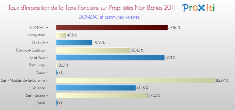 Taux d'imposition de la taxe foncière sur les immeubles et terrains non batis 2011 pour DONZAC et les communes proches Comparaison des taux d'imposition de la taxe foncière sur les immeubles et terrains non batis 2011 pour DONZAC et les communes voisines