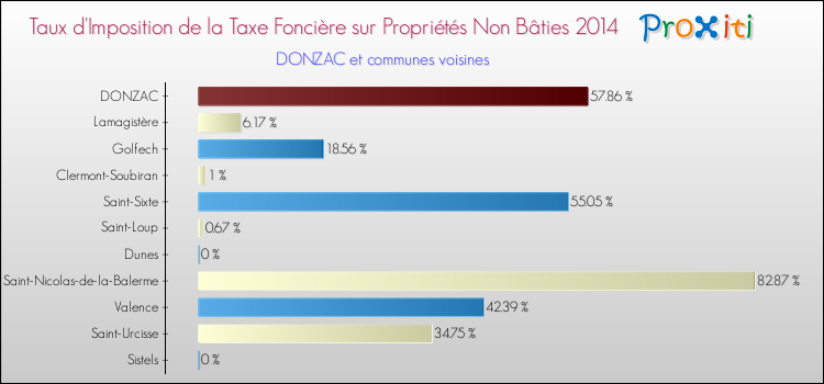 Taux d'imposition de la taxe foncière sur les immeubles et terrains non batis 2014 pour DONZAC et les communes proches Comparaison des taux d'imposition de la taxe foncière sur les immeubles et terrains non batis 2014 pour DONZAC et les communes voisines