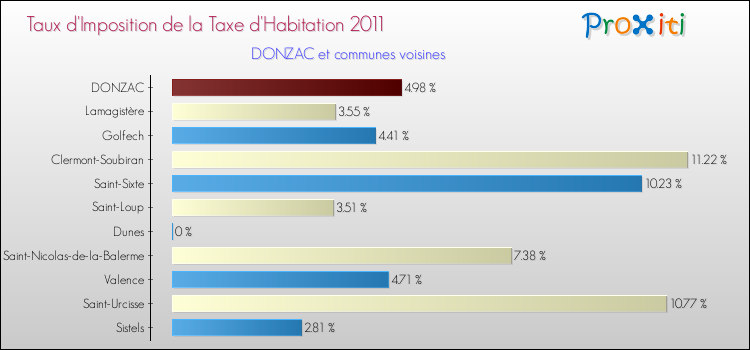 Taux d'imposition de la taxe d'habitation 2011 pour DONZAC et les communes proches Comparaison des taux d'imposition de la taxe d'habitation 2011 pour DONZAC et les communes voisines