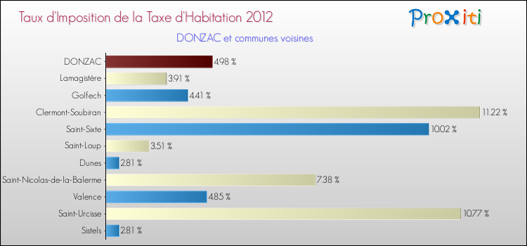 Taux d'imposition de la taxe d'habitation 2012 pour DONZAC et les communes proches Comparaison des taux d'imposition de la taxe d'habitation 2012 pour DONZAC et les communes voisines
