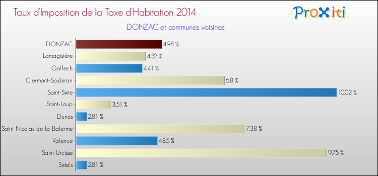 Taux d'imposition de la taxe d'habitation 2014 pour DONZAC et les communes proches Comparaison des taux d'imposition de la taxe d'habitation 2014 pour DONZAC et les communes voisines