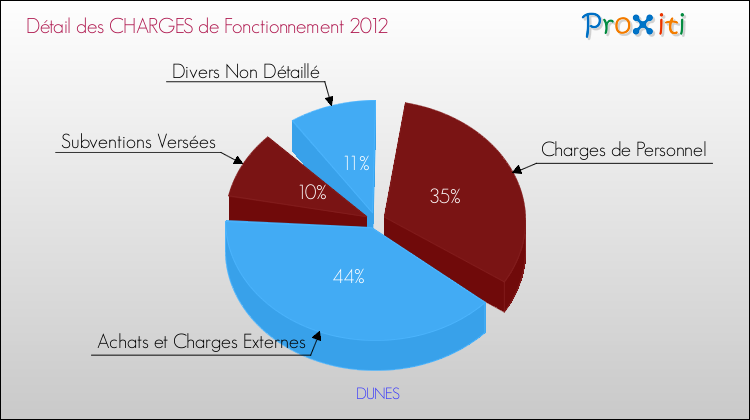 Décomposition des Charges de Fonctionnement 2012 de la commune de DUNES Charges de Fonctionnement 2012 pour la commune de DUNES