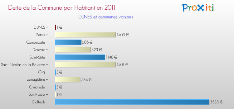 Dette par habitant de la commune en 2011 pour DUNES et les communes proches Comparaison de la dette par habitant de la commune en 2011 pour DUNES et les communes voisines