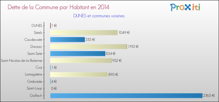 Dette par habitant de la commune en 2014 pour DUNES et les communes proches Comparaison de la dette par habitant de la commune en 2014 pour DUNES et les communes voisines