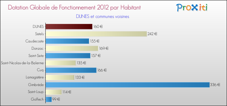 Montant des dotations globales de fonctionnement DGF par Habitant pour DUNES et les communes proches Comparaison des des dotations globales de fonctionnement DGF par habitant pour DUNES et les communes voisines