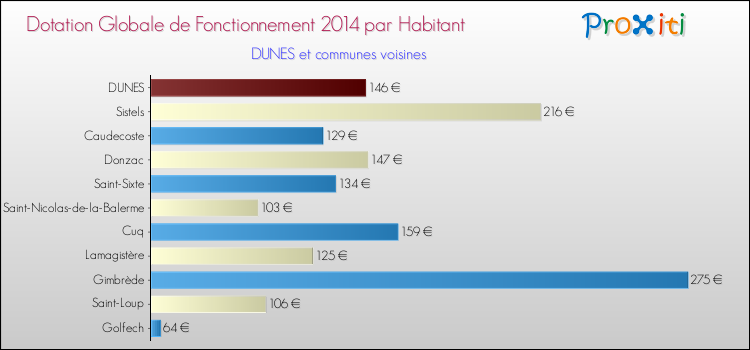 Montant des dotations globales de fonctionnement DGF par Habitant pour DUNES et les communes proches en 2014. Comparaison des des dotations globales de fonctionnement DGF par habitant pour DUNES et les communes voisines en 2014.