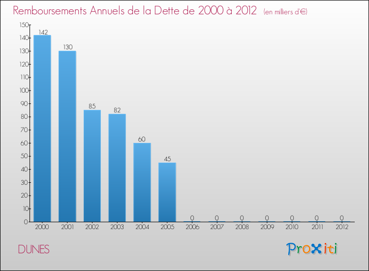 Evolution de l'annuité de la dette pour la commune de DUNES de 2000 à 2012 Annuités de la dette pour DUNES de 2000 à 2012