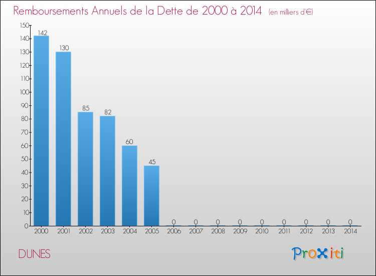 Evolution de l'annuité de la dette pour la commune de DUNES de 2000 à 2014 Annuités de la dette pour DUNES de 2000 à 2014