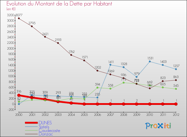 Evolution de la dette par habitant pour la commune de DUNES et les communes proches de 2000 à 2012 Comparaison de la dette par habitant pour DUNES et les communes voisines de 2000 à 2012