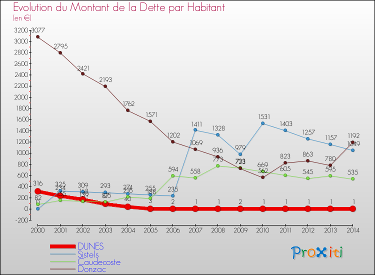 Evolution de la dette par habitant pour la commune de DUNES et les communes proches de 2000 à 2014 Comparaison de la dette par habitant pour DUNES et les communes voisines de 2000 à 2014