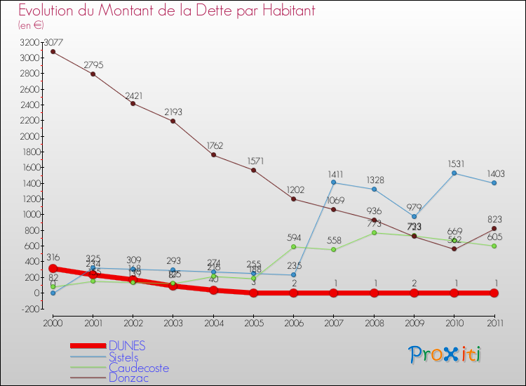 Evolution de la dette par habitant pour la commune de DUNES et les communes proches Comparaison de la dette par habitant pour DUNES et les communes voisines