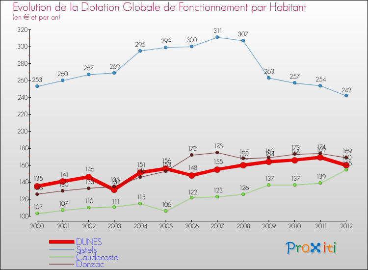 Evolution et montant de la dotation globale de fonctionnement par Habitant pour DUNES et les communes proches Comparaison des dotations globales de fonctionnement par habitant pour DUNES et les communes voisines