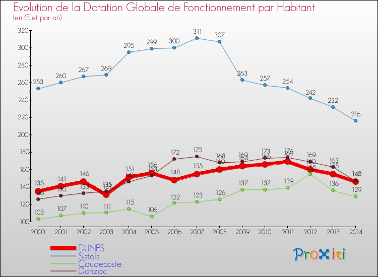 Evolution et montant de la dotation globale de fonctionnement par Habitant pour DUNES et les communes proches de 2000 à 2014. Comparaison des dotations globales de fonctionnement par habitant pour DUNES et les communes voisines de 2000 à 2014.