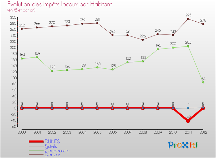 Evolution et montant des impôts locaux par Habitant pour DUNES et les communes proches Comparaison des impôts locaux par habitant pour DUNES et les communes voisines