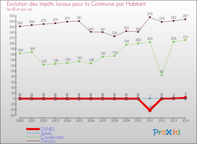 Evolution et montant des impôts locaux par Habitant pour DUNES et les communes proches de 2000 à 2014 Comparaison des impôts locaux par habitant pour DUNES et les communes voisines de 2000 à 2014