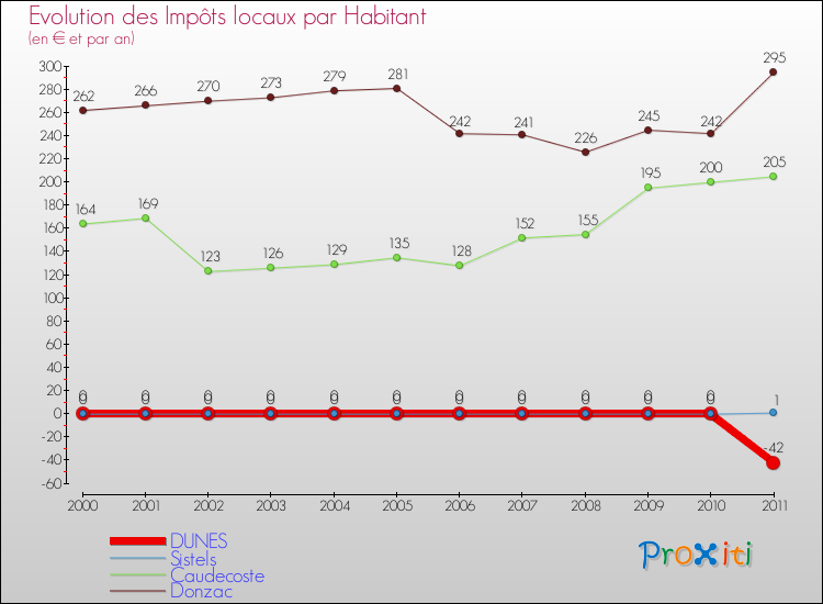 Evolution et montant des impôts locaux par Habitant pour DUNES et les communes proches Comparaison des impôts locaux par habitant pour DUNES et les communes voisines