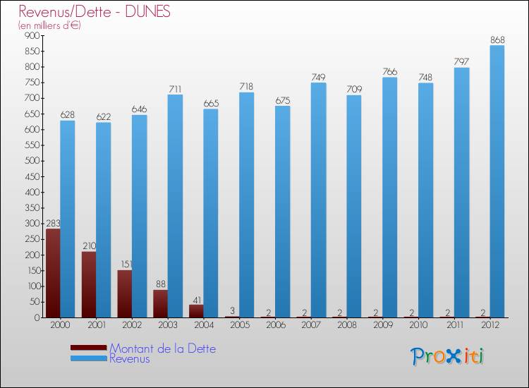 Evolution comparée de la dette et des revenus pour la commune de DUNES de 2000 à 2012 Comparaison de la dette et des revenus pour DUNES de 2000 à 2012