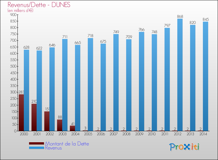 Evolution comparée de la dette et des revenus pour la commune de DUNES de 2000 à 2014 Comparaison de la dette et des revenus pour DUNES de 2000 à 2014