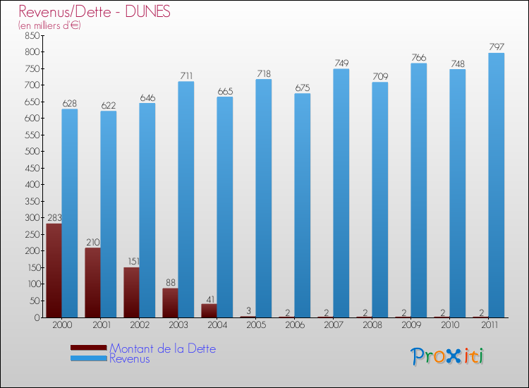 Evolution comparée de la dette et des revenus pour la commune de DUNES de 2000 à 2011 Comparaison de la dette et des revenus pour DUNES de 2000 à 2011