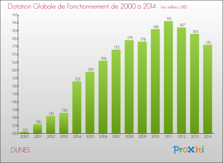 Evolution du montant de la Dotation Globale de Fonctionnement pour la commune de DUNES de 2000 à 2014 Evolution du montant de la Dotation Globale de Fonctionnement pour DUNES de 2000 à 2014